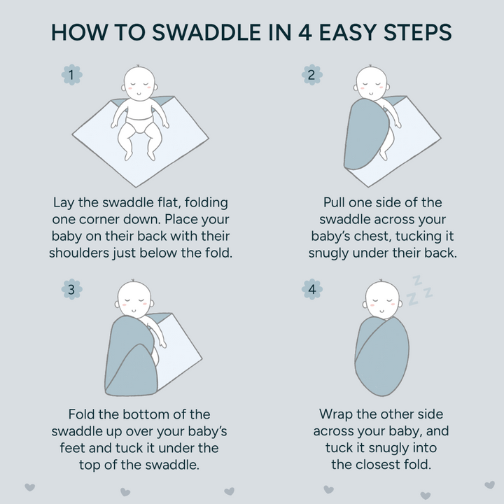 Visual guide for parents, showing the four simple steps to swaddle a baby safely and comfortably. The first step shows the swaddle laid flat with one corner folded, and the baby placed on their back. The second step shows one side of the swaddle pulled across the baby's chest and tucked under their back. The third step illustrates folding the bottom of the swaddle up over the baby's feet, securing it under the top of the swaddle.