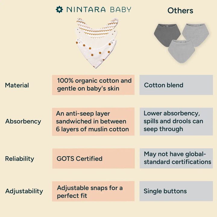 A side-by-side comparison chart highlighting the features of Nintara Baby bibs versus competitors. Nintara Baby's bibs are made from 100% organic cotton, featuring a unique anti-seep layer for superior absorbency and GOTS certification. In contrast, the competitor bibs are made from cotton blends, offer lower absorbency, and may lack global certifications. The design uses clean lines and simple typography to clearly showcase the advantages of Nintara Baby's quality, eco-friendly products.