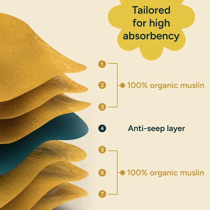 A detailed product graphic showcases the multi-layered structure of a high-absorbency baby towel. On the left, seven golden-brown fabric layers are illustrated in a staggered, three-dimensional view, visually emphasizing thickness and durability. Each layer appears textured to resemble woven muslin cotton. On the right side, labeled text identifies the materials. Layers 1, 2, and 3 are grouped together with the label "100% organic muslin.