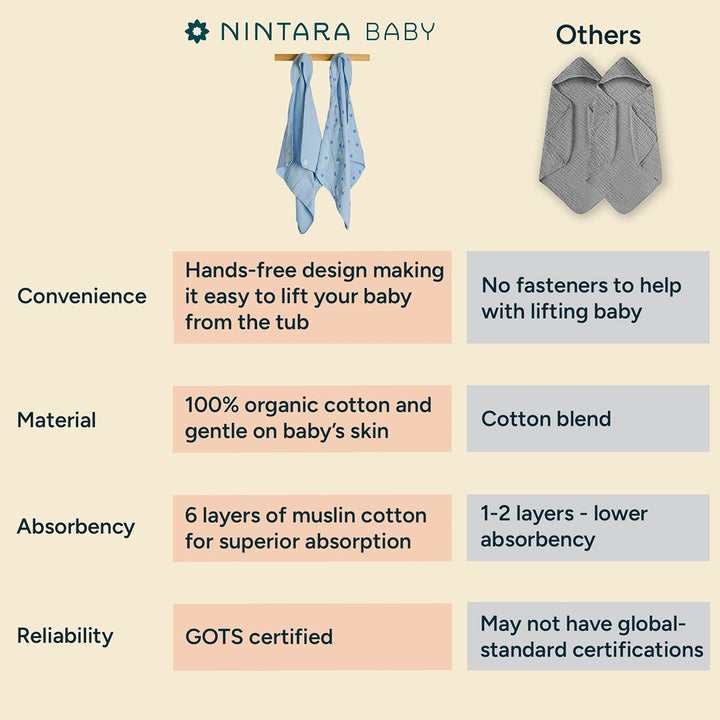 Comparison chart shows Nintara Baby towels with "Others. - At the top, the Nintara Baby logo is displayed above two light blue muslin towels with subtle star patterns, hanging neatly from a wooden rod. On the opposite side, under the heading "Others,- two plain grey cotton-blend towels without fastening features are shown folded in a hooded style. Four rows outline the differences in key qualities. - The design emphasizes trust, safety, and premium.