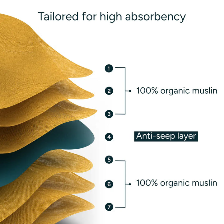 A detailed product graphic showcases the multi-layered structure of a high-absorbency baby towel. On the left, seven golden-brown fabric layers are illustrated in a staggered, three-dimensional view, visually emphasizing thickness and durability. Each layer appears textured to resemble woven muslin cotton. On the right side, labeled text identifies the materials. Layers 1, 2, and 3 are grouped together with the label "100% organic muslin.