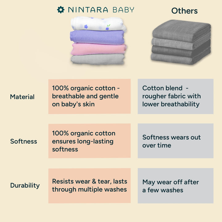 A detailed comparison of Nintara Baby's extra-large organic cotton swaddle and smaller, cotton-blend alternatives. Nintara Baby’s swaddle is presented with clear advantages: it’s 44% bigger for easier swaddling and can grow with the baby, made from 100% organic cotton for softness that lasts, and is more durable than cotton-blend swaddles, which lose their softness over time. The chart showcases how Nintara Baby’s swaddle resists wear and tear, maintaining its quality through multiple washes.