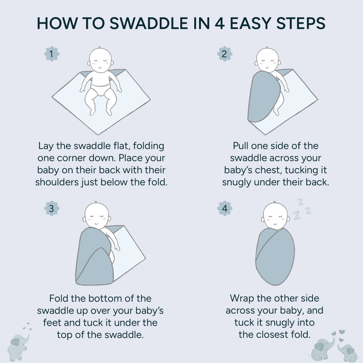 Visual guide for parents, showing the four simple steps to swaddle a baby safely and comfortably. The first step shows the swaddle laid flat with one corner folded, and the baby placed on their back. The second step shows one side of the swaddle pulled across the baby's chest and tucked under their back. The third step illustrates folding the bottom of the swaddle up over the baby's feet, securing it under the top of the swaddle.
