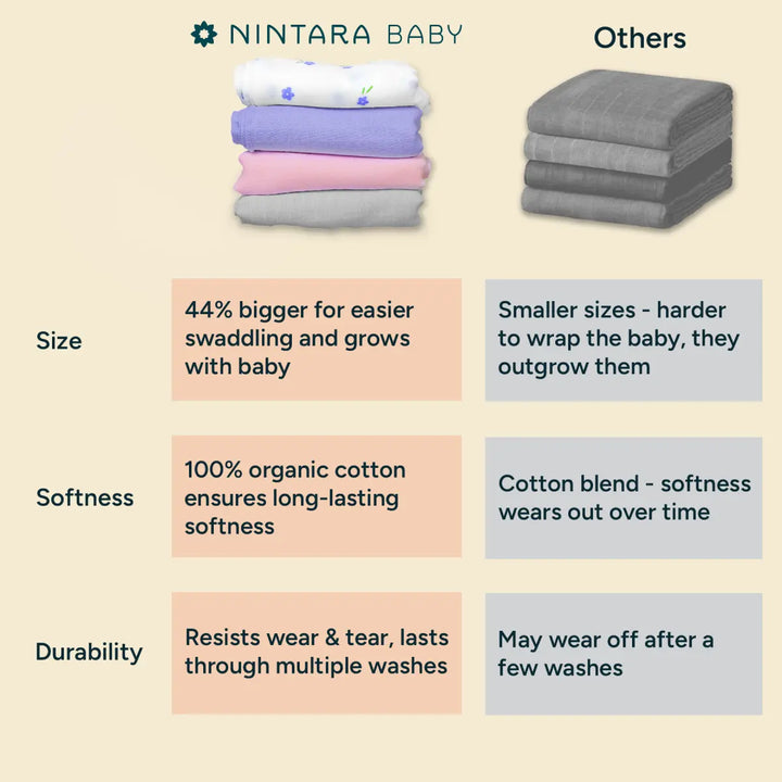 This image presents a side-by-side comparison of Nintara Baby's swaddle against smaller, cotton-blend alternatives. Nintara Baby's swaddle is clearly marked as being "44% bigger for easier swaddling," offering more coverage and comfort, while the cotton-blend alternatives are shown to be smaller and less flexible. The comparison is clearly illustrated, with the advantages of Nintara Baby's product highlighted in an easy-to-understand visual format.