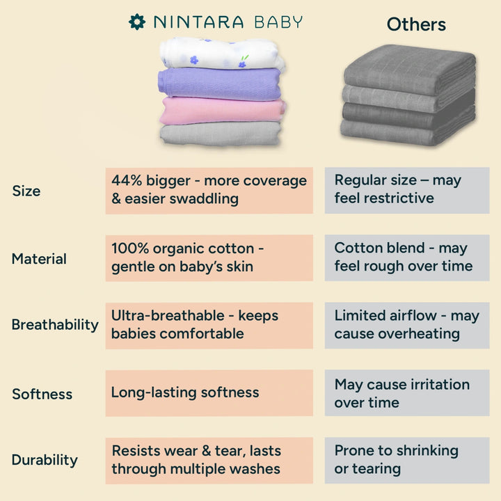 A detailed comparison of Nintara Baby's extra-large organic cotton swaddle and smaller, cotton-blend alternatives. Nintara Baby’s swaddle is presented with clear advantages: it’s 44% bigger for easier swaddling and can grow with the baby, made from 100% organic cotton for softness that lasts, and is more durable than cotton-blend swaddles, which lose their softness over time. The chart showcases how Nintara Baby’s swaddle resists wear and tear, maintaining its quality through multiple washes.