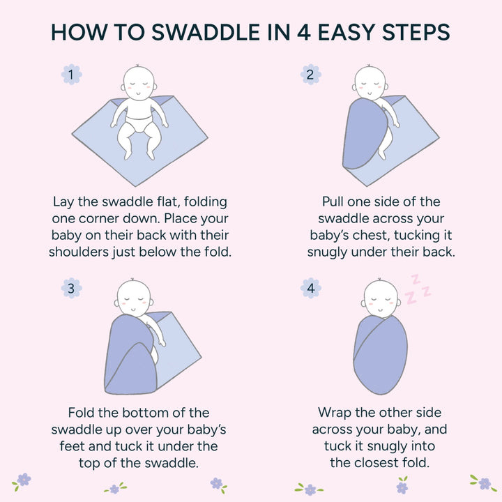 Visual guide for parents, showing the four simple steps to swaddle a baby safely and comfortably. The first step shows the swaddle laid flat with one corner folded, and the baby placed on their back. The second step shows one side of the swaddle pulled across the baby's chest and tucked under their back. The third step illustrates folding the bottom of the swaddle up over the baby's feet, securing it under the top of the swaddle.