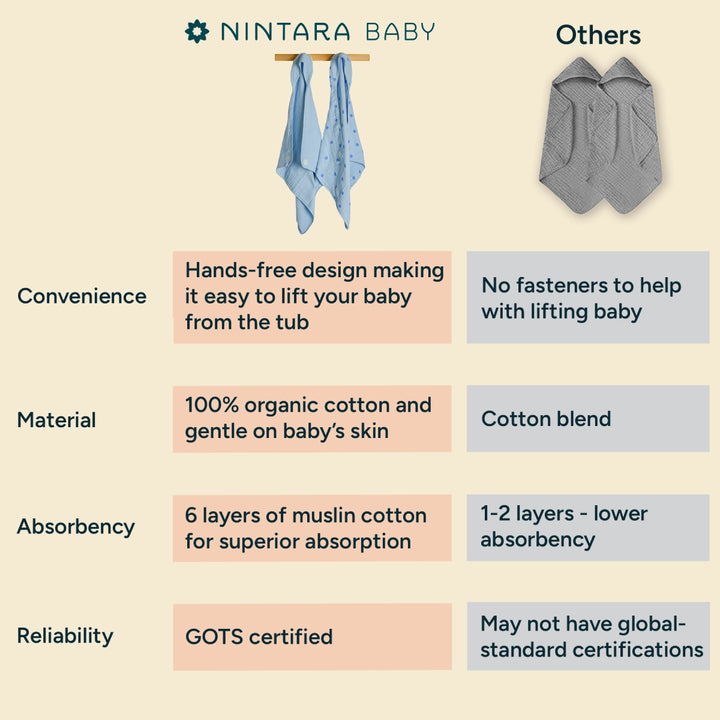 A comparison chart between Nintara Baby's towel and other generic baby towels highlights the advantages of the product. On the left, Nintara Baby's towel is illustrated in blue with text emphasizing "Hands-free design making it easy to lift your baby from the tub,- "100% organic cotton and gentle on baby's skin,- "6 layers of muslin cotton for superior absorption,- and "GOTS certified. - At the top, Nintara Baby's logo is displayed above the comparison.