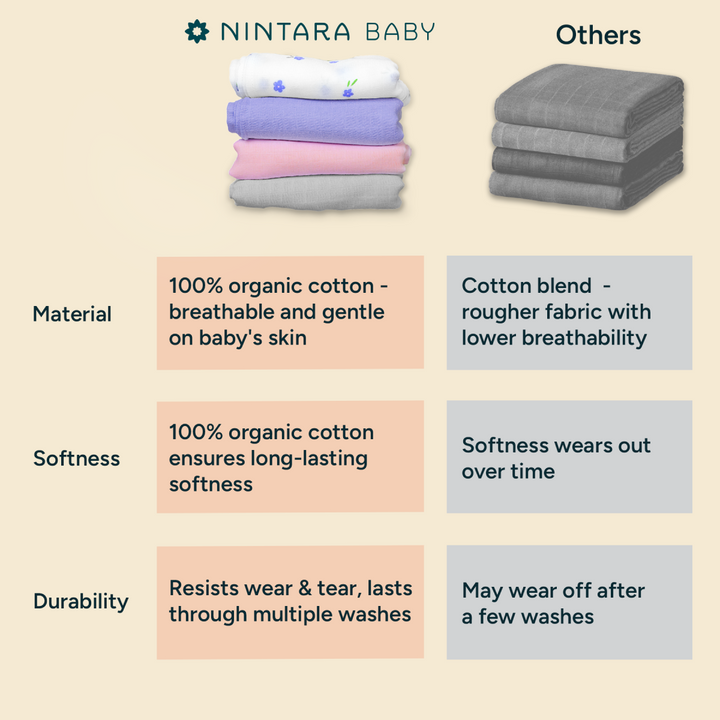 A detailed comparison of Nintara Baby's extra-large organic cotton swaddle and smaller, cotton-blend alternatives. Nintara Baby’s swaddle is presented with clear advantages: it’s 44% bigger for easier swaddling and can grow with the baby, made from 100% organic cotton for softness that lasts, and is more durable than cotton-blend swaddles, which lose their softness over time. The chart showcases how Nintara Baby’s swaddle resists wear and tear, maintaining its quality through multiple washes.