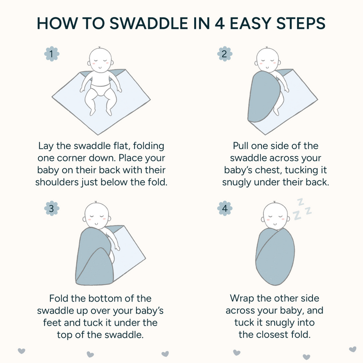 Visual guide for parents, showing the four simple steps to swaddle a baby safely and comfortably. The first step shows the swaddle laid flat with one corner folded, and the baby placed on their back. The second step shows one side of the swaddle pulled across the baby's chest and tucked under their back. The third step illustrates folding the bottom of the swaddle up over the baby's feet, securing it under the top of the swaddle.