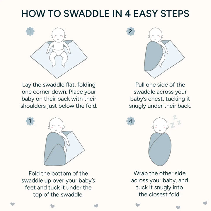 Visual guide for parents, showing the four simple steps to swaddle a baby safely and comfortably. The first step shows the swaddle laid flat with one corner folded, and the baby placed on their back. The second step shows one side of the swaddle pulled across the baby's chest and tucked under their back. The third step illustrates folding the bottom of the swaddle up over the baby's feet, securing it under the top of the swaddle.