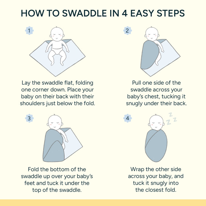 Visual guide for parents, showing the four simple steps to swaddle a baby safely and comfortably. The first step shows the swaddle laid flat with one corner folded, and the baby placed on their back. The second step shows one side of the swaddle pulled across the baby's chest and tucked under their back. The third step illustrates folding the bottom of the swaddle up over the baby's feet, securing it under the top of the swaddle.