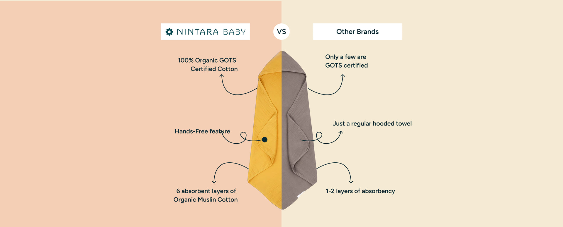 Comparison graphic highlighting the features of the Nintara Baby hands-free hooded towel, including 100% GOTS-certified organic cotton and higher absorbency, compared with a standard hooded towel